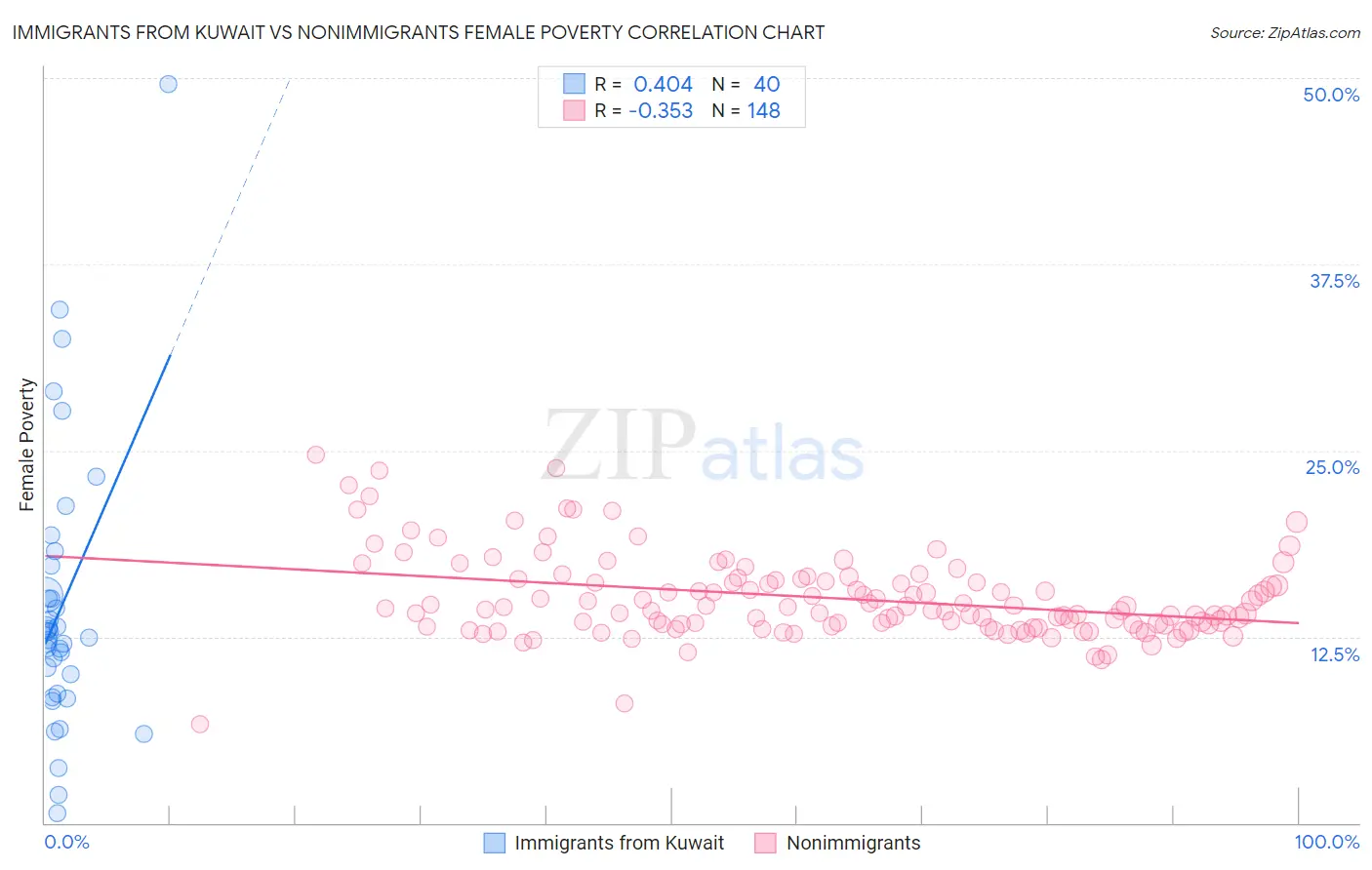 Immigrants from Kuwait vs Nonimmigrants Female Poverty