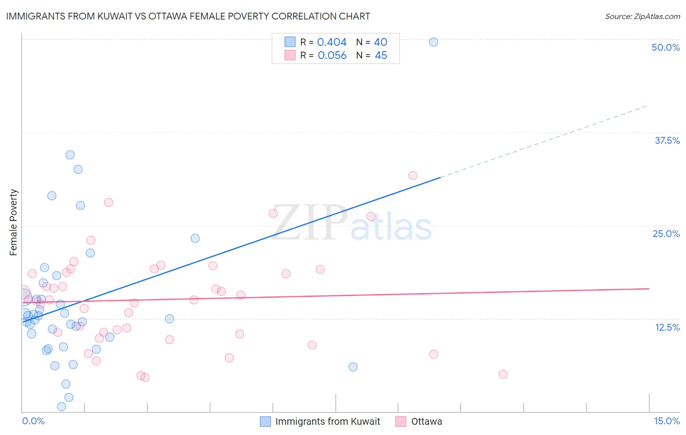 Immigrants from Kuwait vs Ottawa Female Poverty