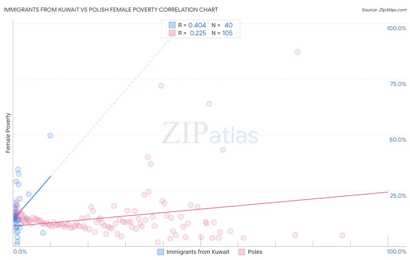 Immigrants from Kuwait vs Polish Female Poverty