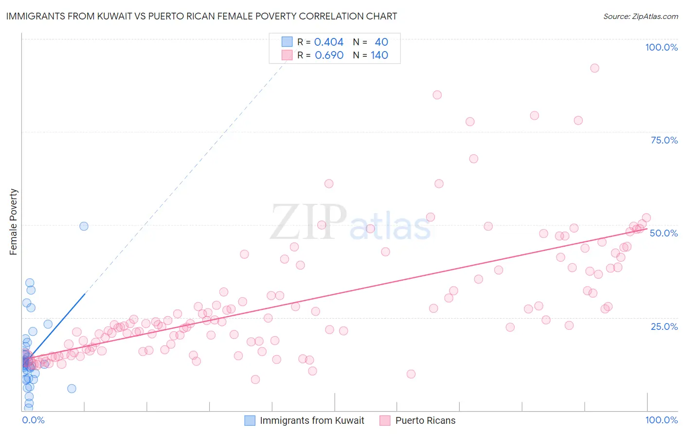 Immigrants from Kuwait vs Puerto Rican Female Poverty