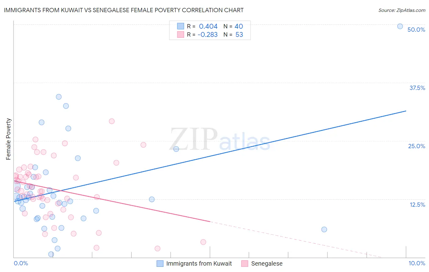 Immigrants from Kuwait vs Senegalese Female Poverty