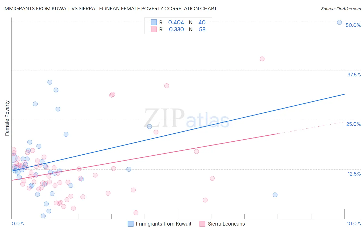 Immigrants from Kuwait vs Sierra Leonean Female Poverty