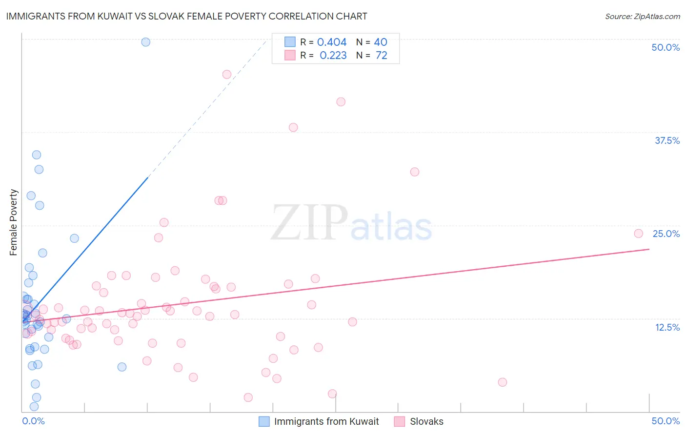 Immigrants from Kuwait vs Slovak Female Poverty