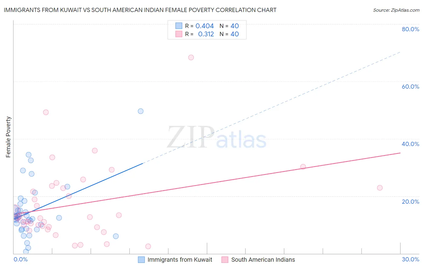 Immigrants from Kuwait vs South American Indian Female Poverty