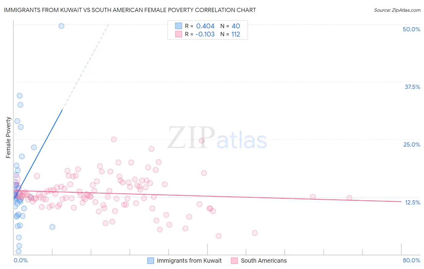 Immigrants from Kuwait vs South American Female Poverty