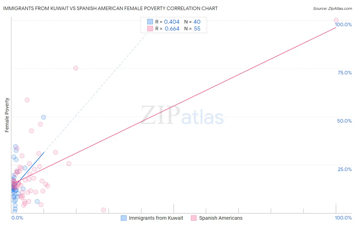 Immigrants from Kuwait vs Spanish American Female Poverty