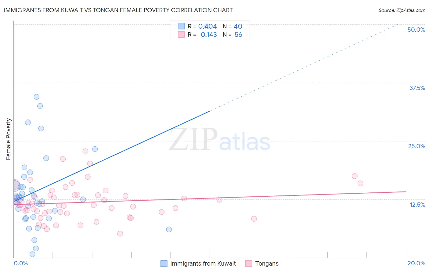Immigrants from Kuwait vs Tongan Female Poverty