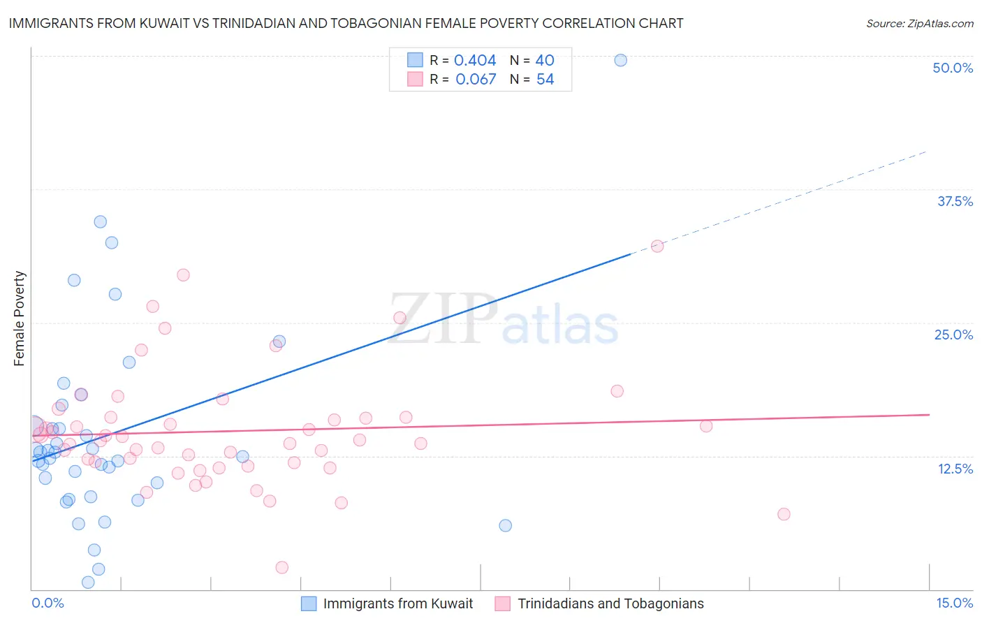 Immigrants from Kuwait vs Trinidadian and Tobagonian Female Poverty