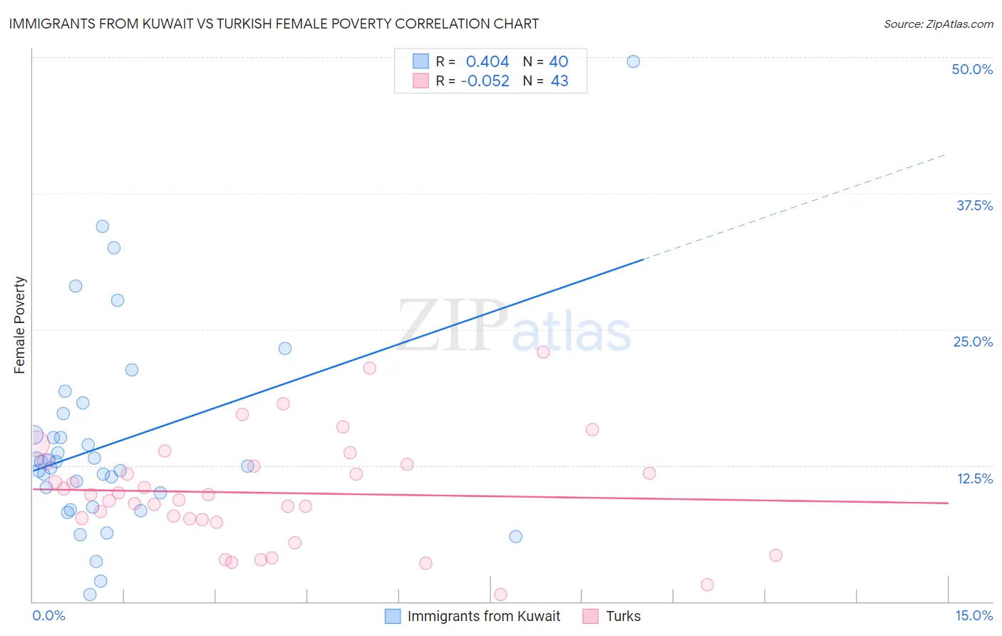 Immigrants from Kuwait vs Turkish Female Poverty