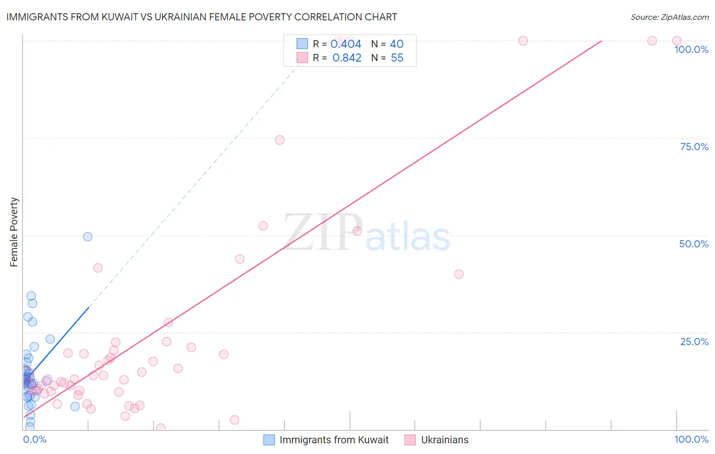 Immigrants from Kuwait vs Ukrainian Female Poverty