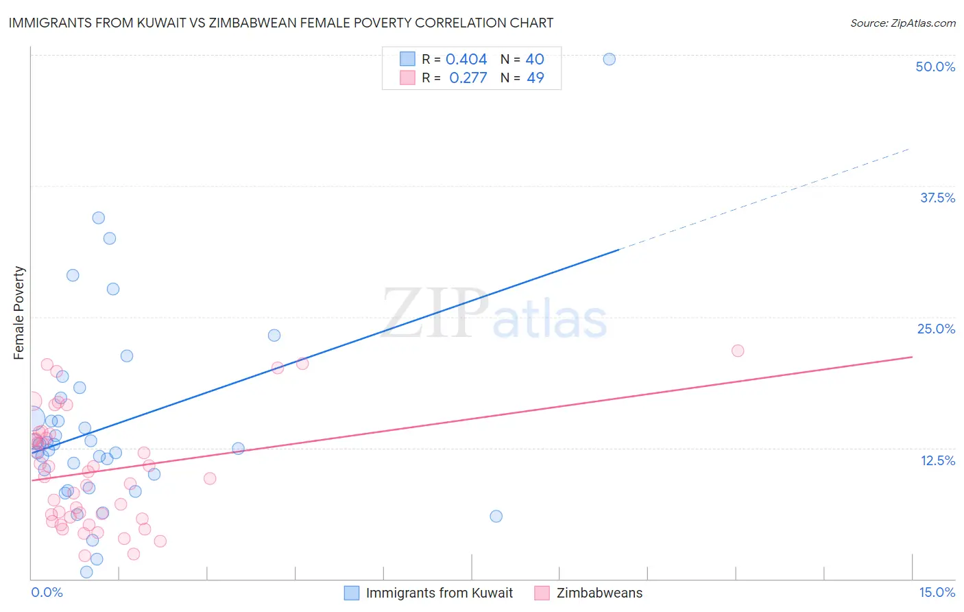 Immigrants from Kuwait vs Zimbabwean Female Poverty