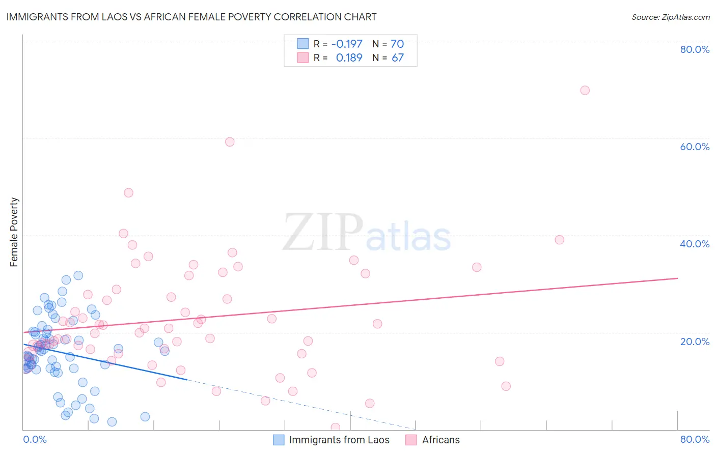 Immigrants from Laos vs African Female Poverty