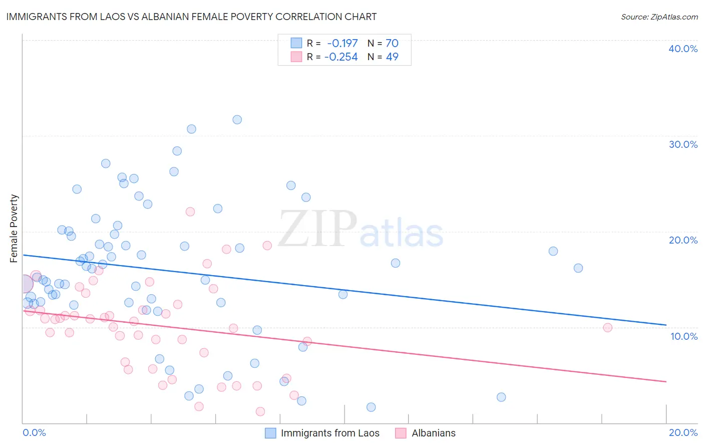 Immigrants from Laos vs Albanian Female Poverty