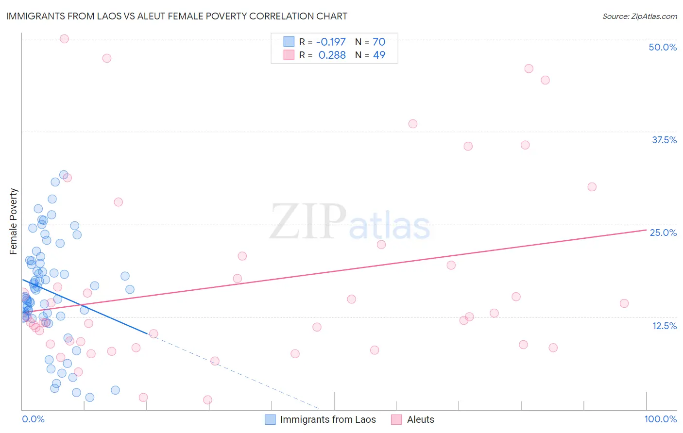 Immigrants from Laos vs Aleut Female Poverty