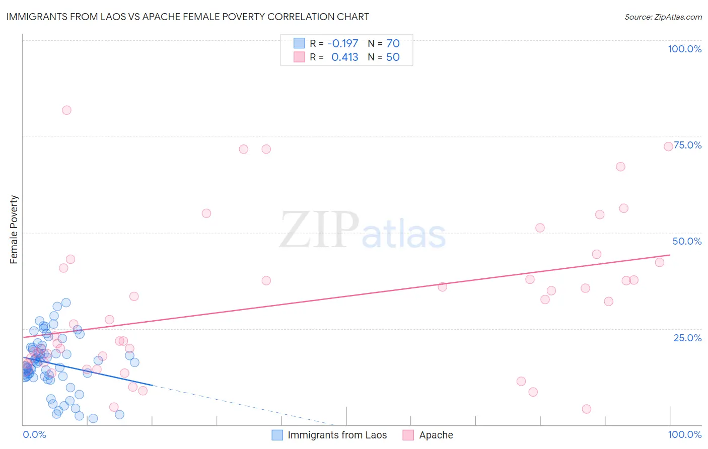 Immigrants from Laos vs Apache Female Poverty