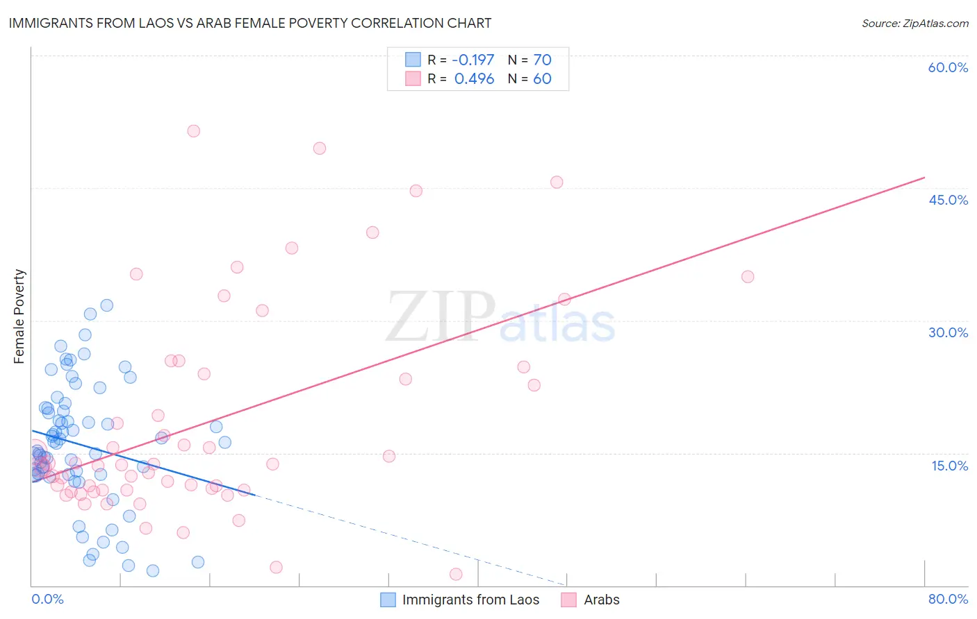 Immigrants from Laos vs Arab Female Poverty