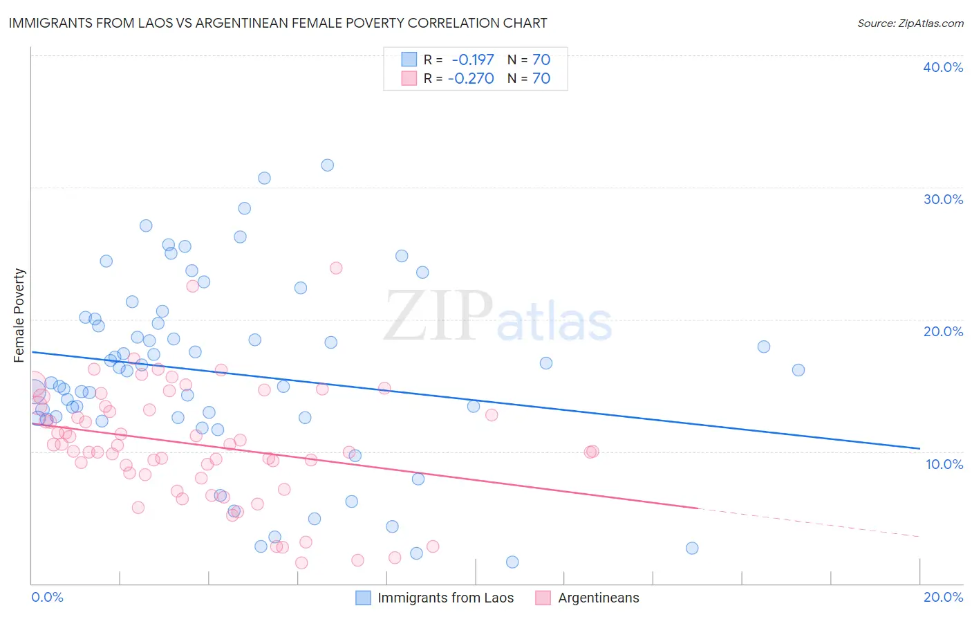 Immigrants from Laos vs Argentinean Female Poverty