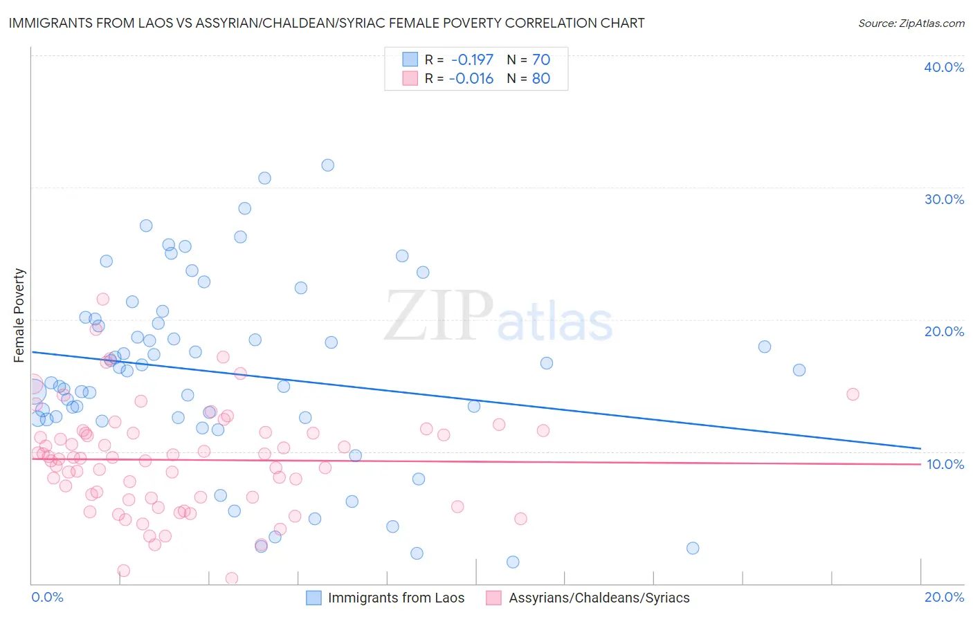 Immigrants from Laos vs Assyrian/Chaldean/Syriac Female Poverty