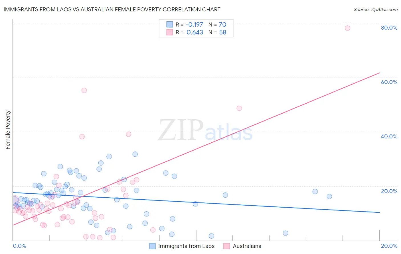 Immigrants from Laos vs Australian Female Poverty