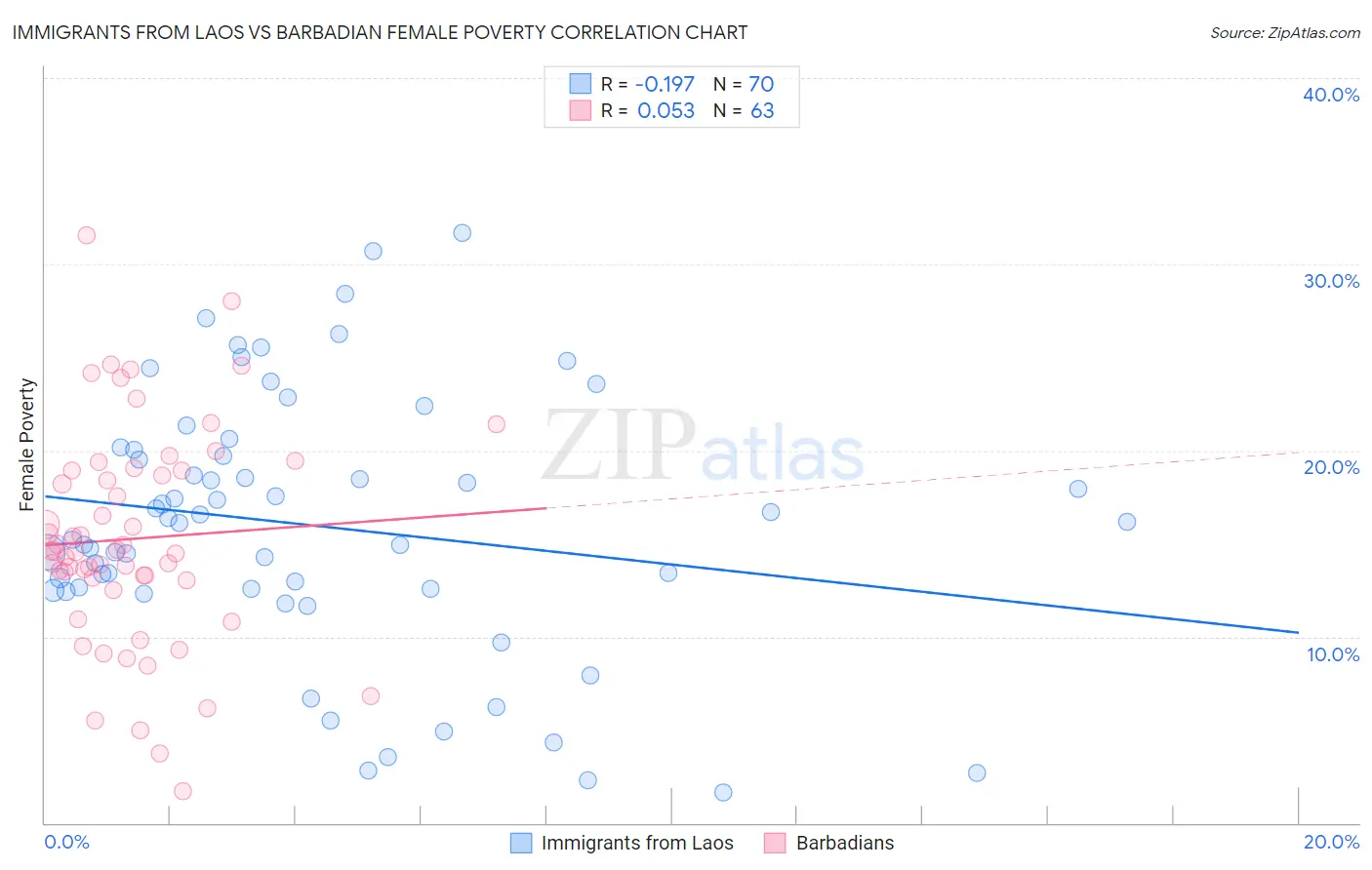 Immigrants from Laos vs Barbadian Female Poverty