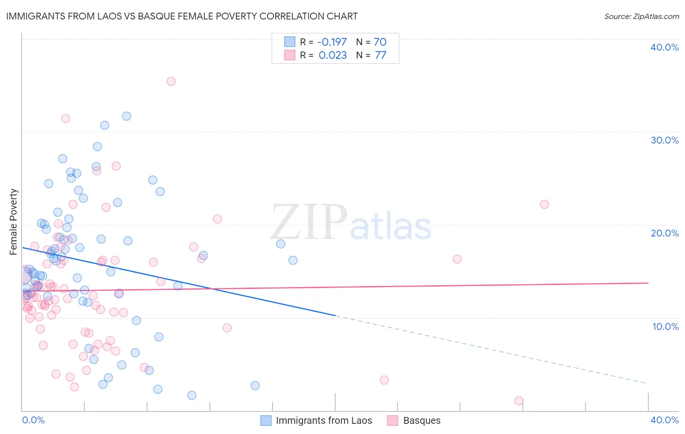 Immigrants from Laos vs Basque Female Poverty