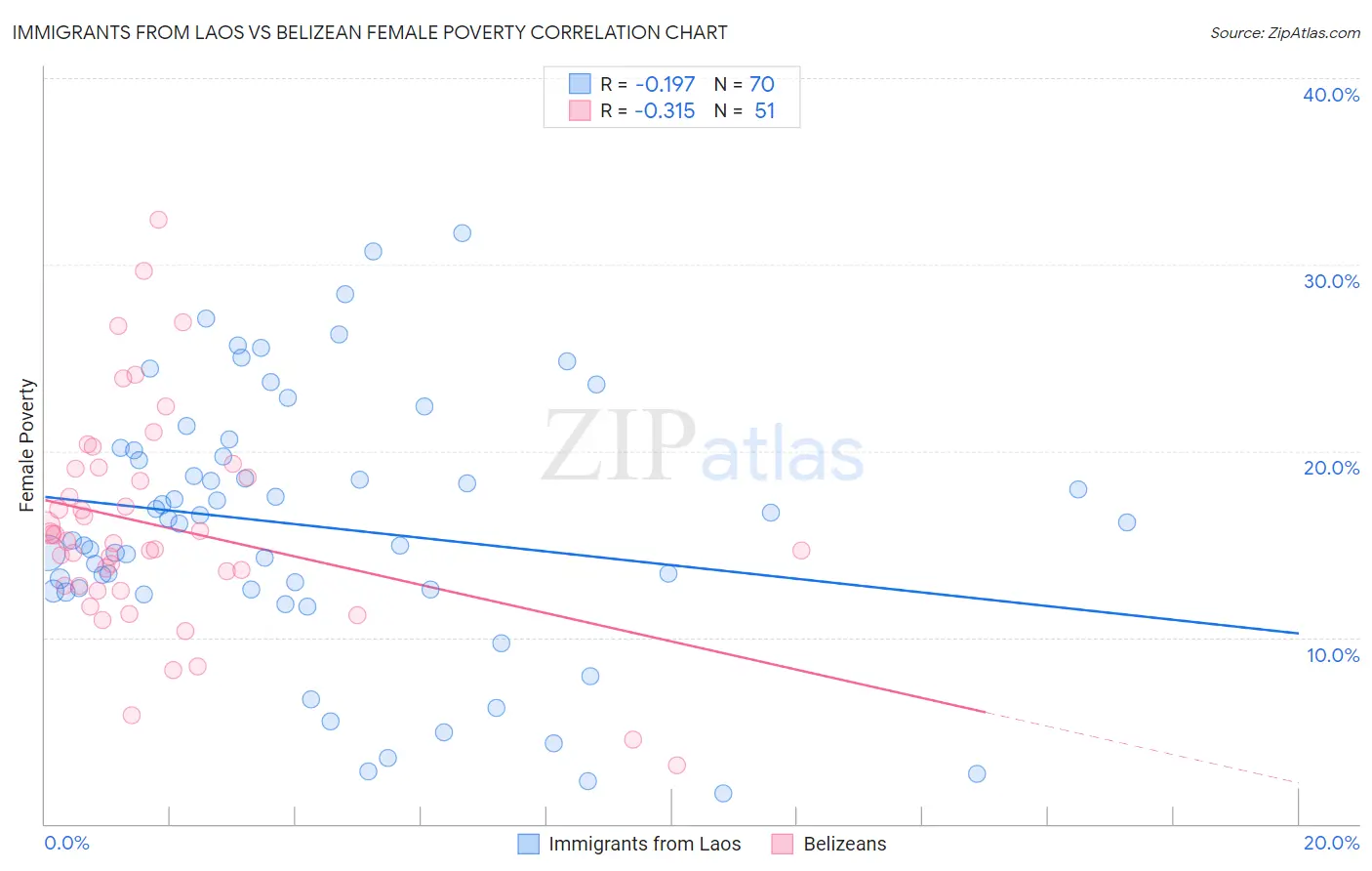 Immigrants from Laos vs Belizean Female Poverty