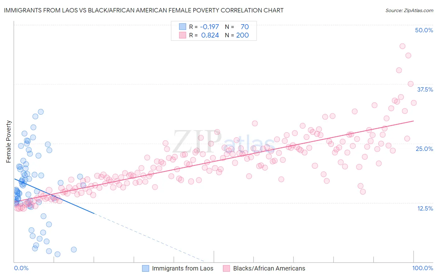 Immigrants from Laos vs Black/African American Female Poverty