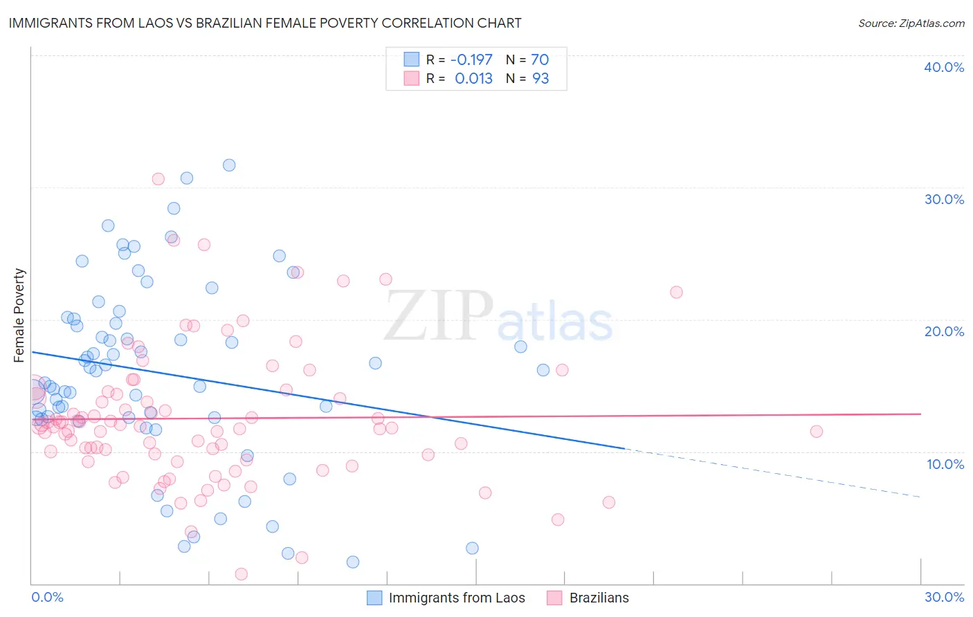 Immigrants from Laos vs Brazilian Female Poverty