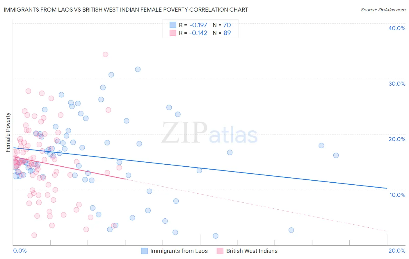 Immigrants from Laos vs British West Indian Female Poverty