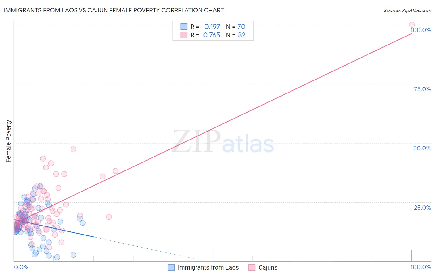 Immigrants from Laos vs Cajun Female Poverty