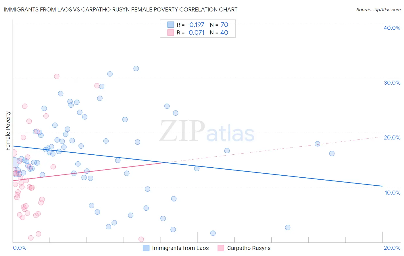 Immigrants from Laos vs Carpatho Rusyn Female Poverty