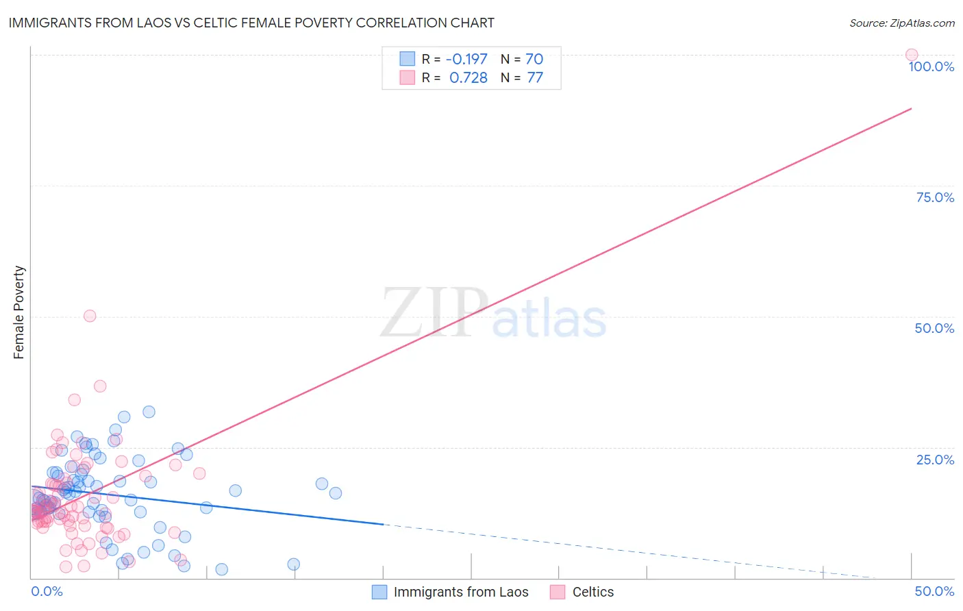 Immigrants from Laos vs Celtic Female Poverty