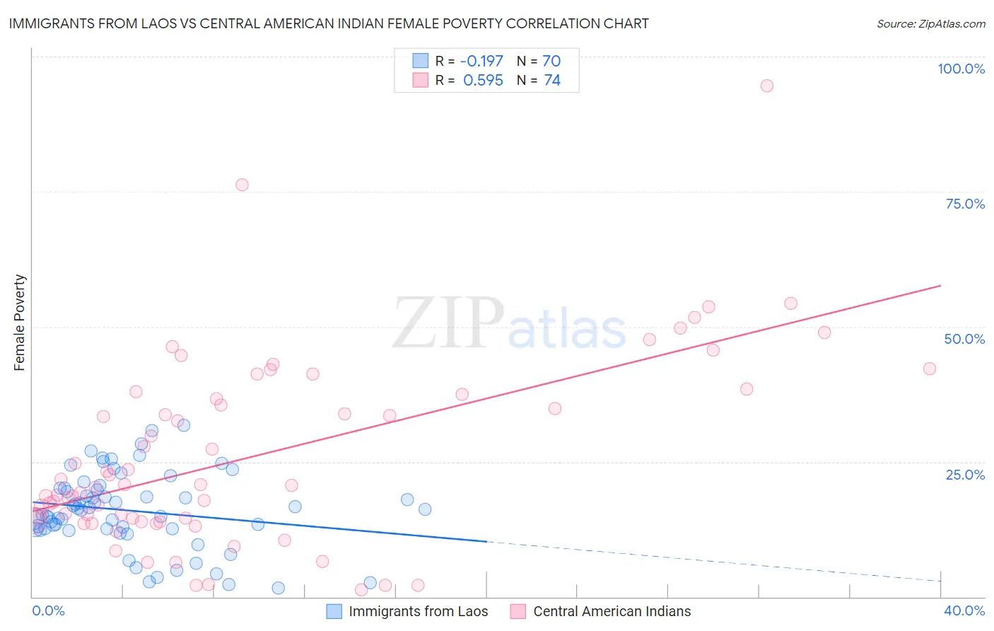 Immigrants from Laos vs Central American Indian Female Poverty