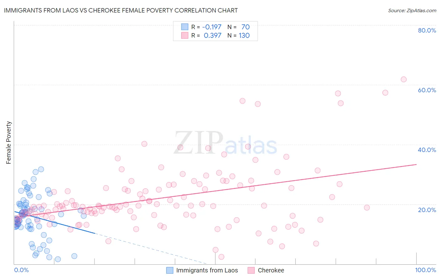 Immigrants from Laos vs Cherokee Female Poverty