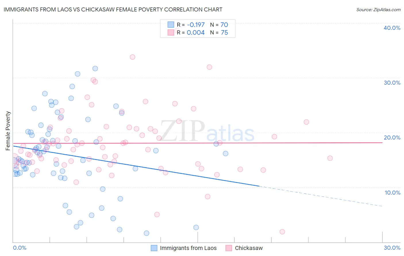 Immigrants from Laos vs Chickasaw Female Poverty