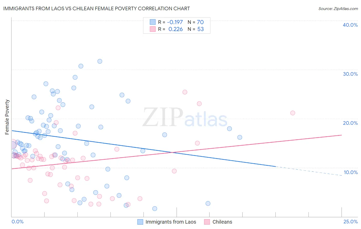 Immigrants from Laos vs Chilean Female Poverty