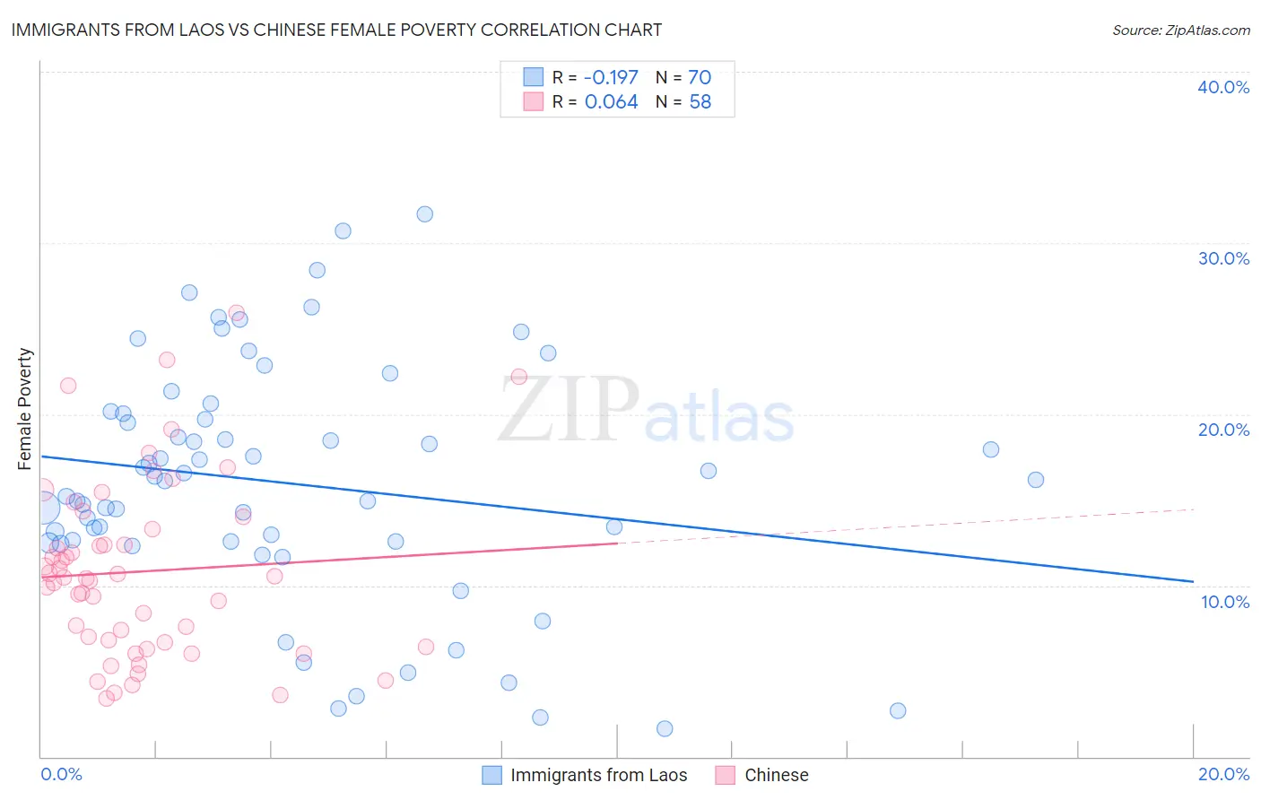 Immigrants from Laos vs Chinese Female Poverty