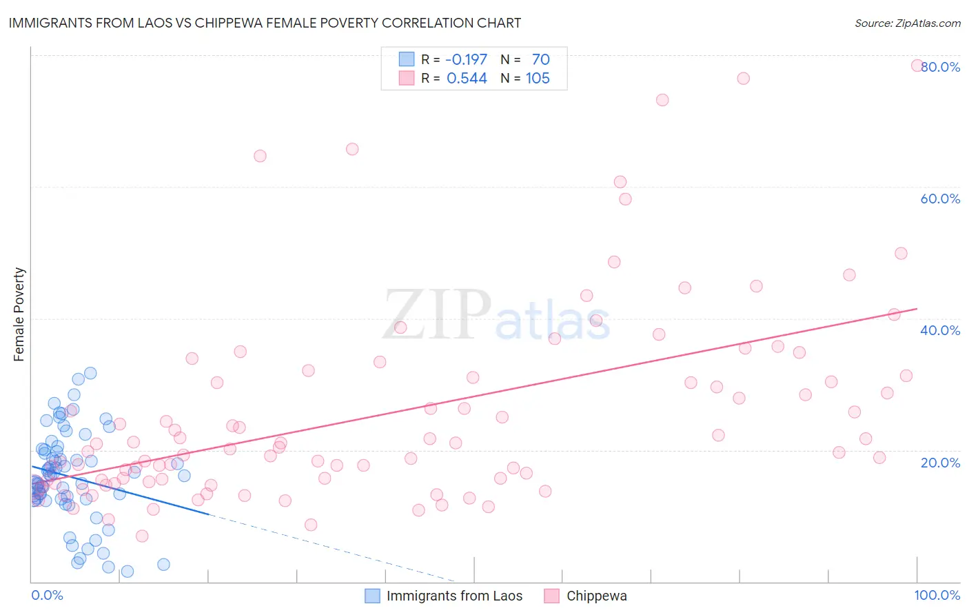 Immigrants from Laos vs Chippewa Female Poverty