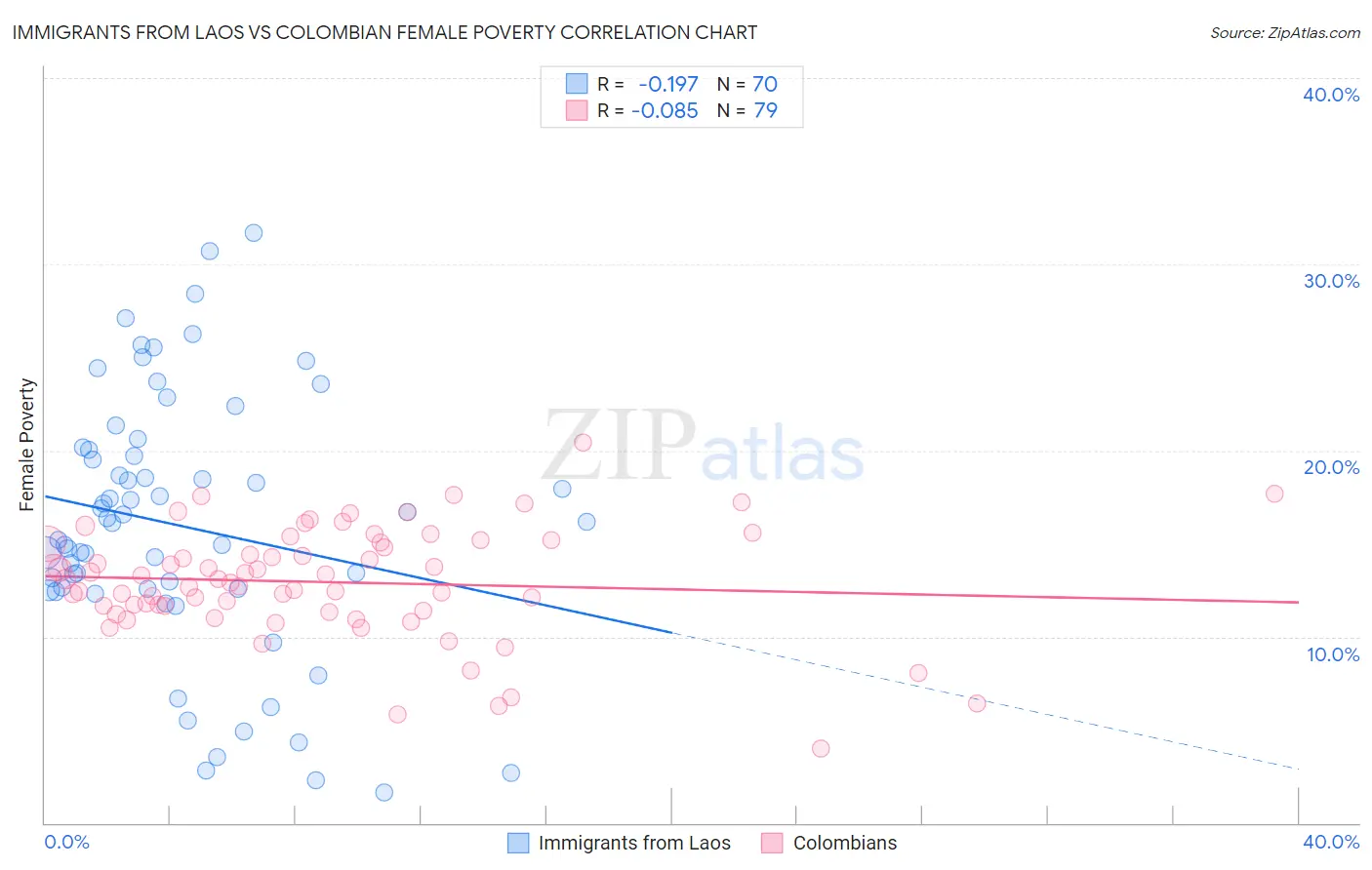 Immigrants from Laos vs Colombian Female Poverty