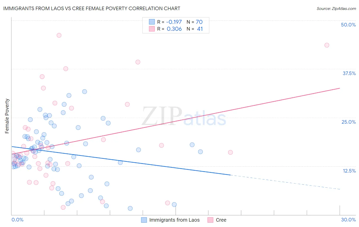 Immigrants from Laos vs Cree Female Poverty