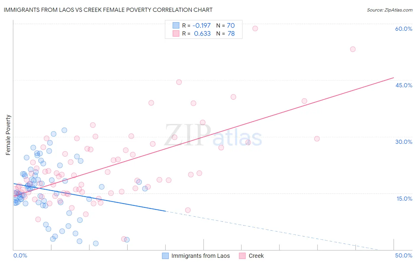 Immigrants from Laos vs Creek Female Poverty