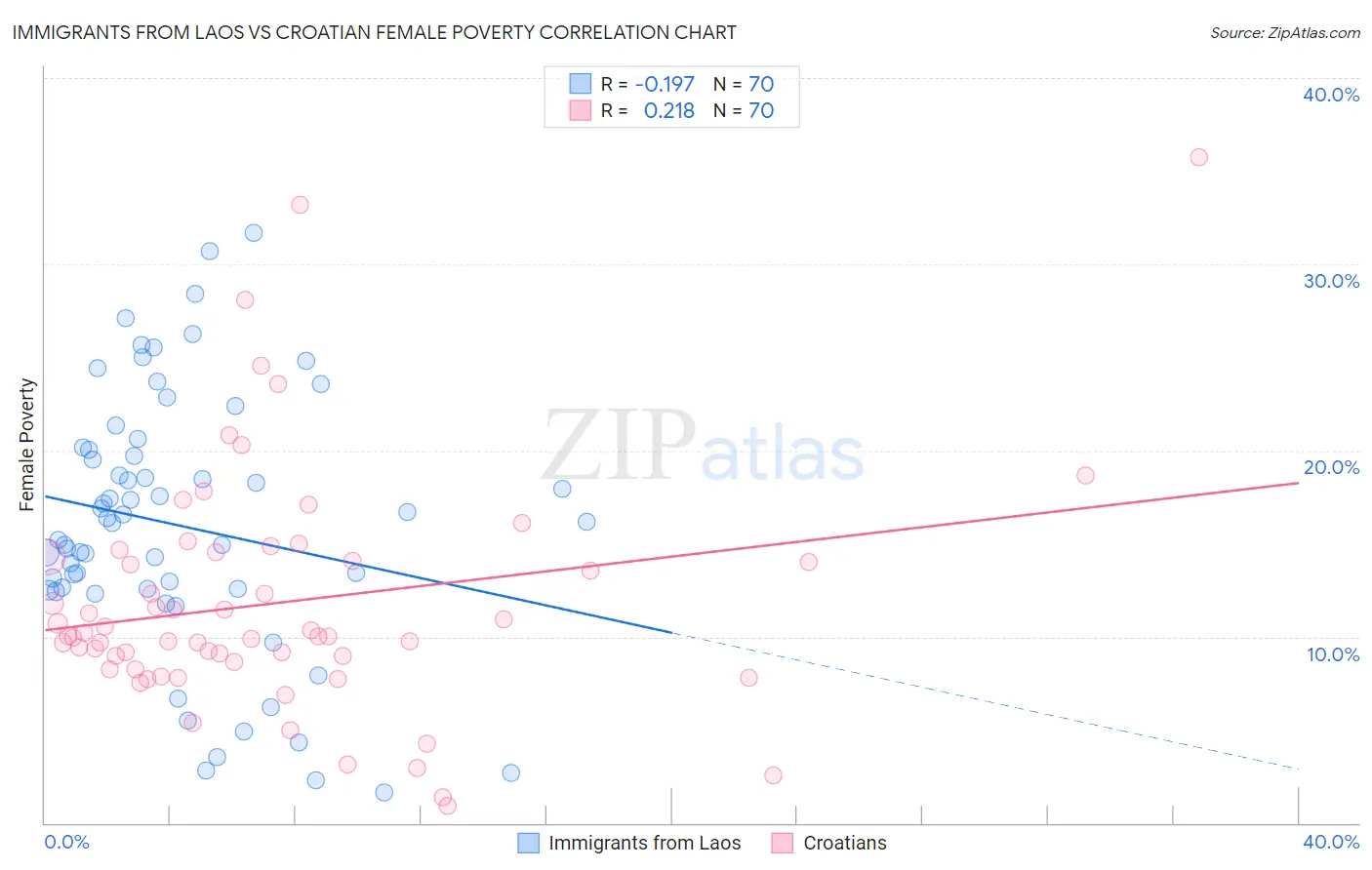 Immigrants from Laos vs Croatian Female Poverty