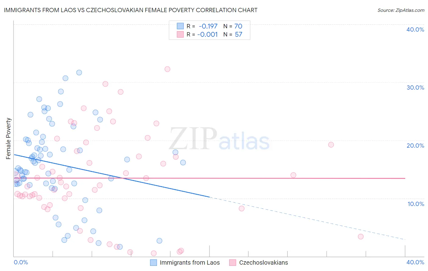 Immigrants from Laos vs Czechoslovakian Female Poverty