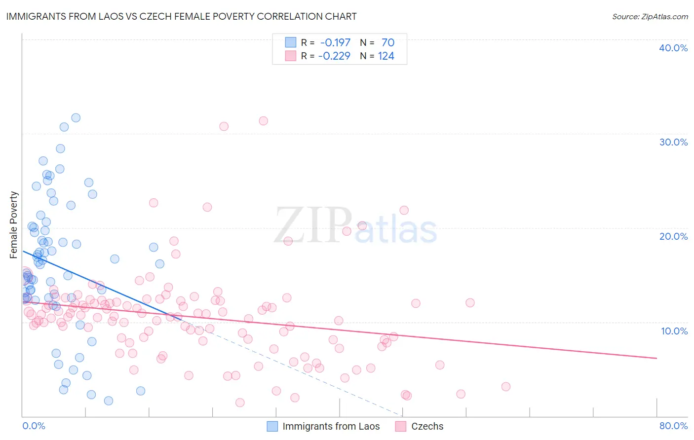 Immigrants from Laos vs Czech Female Poverty