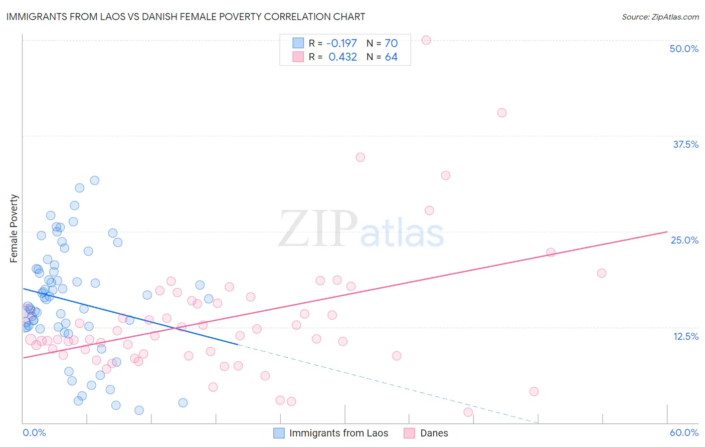 Immigrants from Laos vs Danish Female Poverty