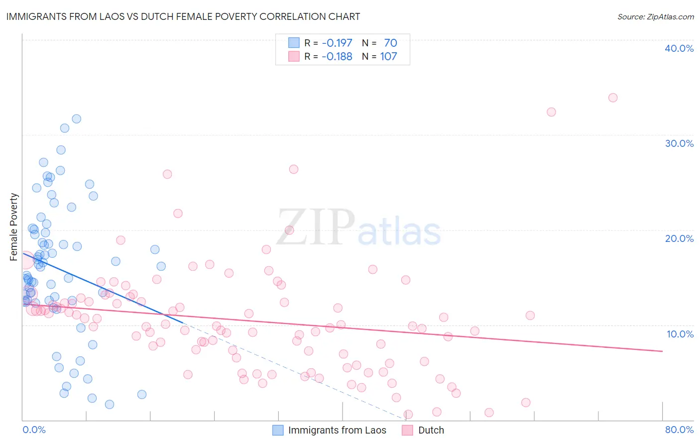 Immigrants from Laos vs Dutch Female Poverty