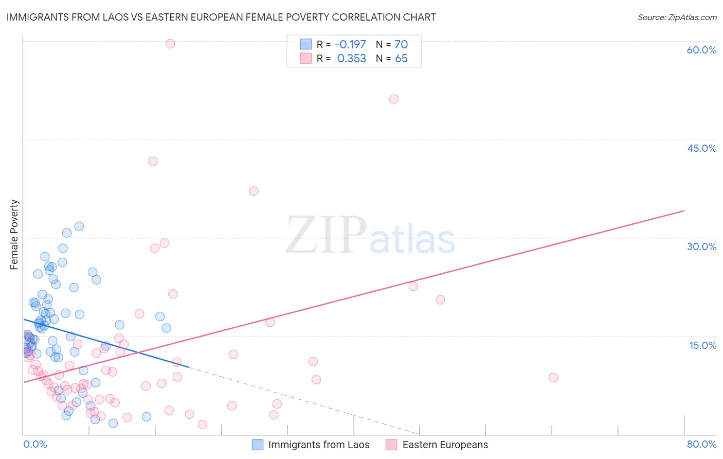 Immigrants from Laos vs Eastern European Female Poverty