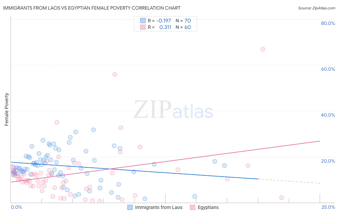 Immigrants from Laos vs Egyptian Female Poverty