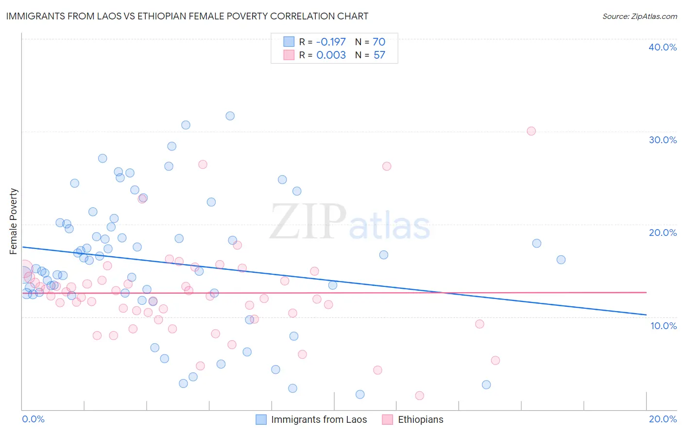 Immigrants from Laos vs Ethiopian Female Poverty