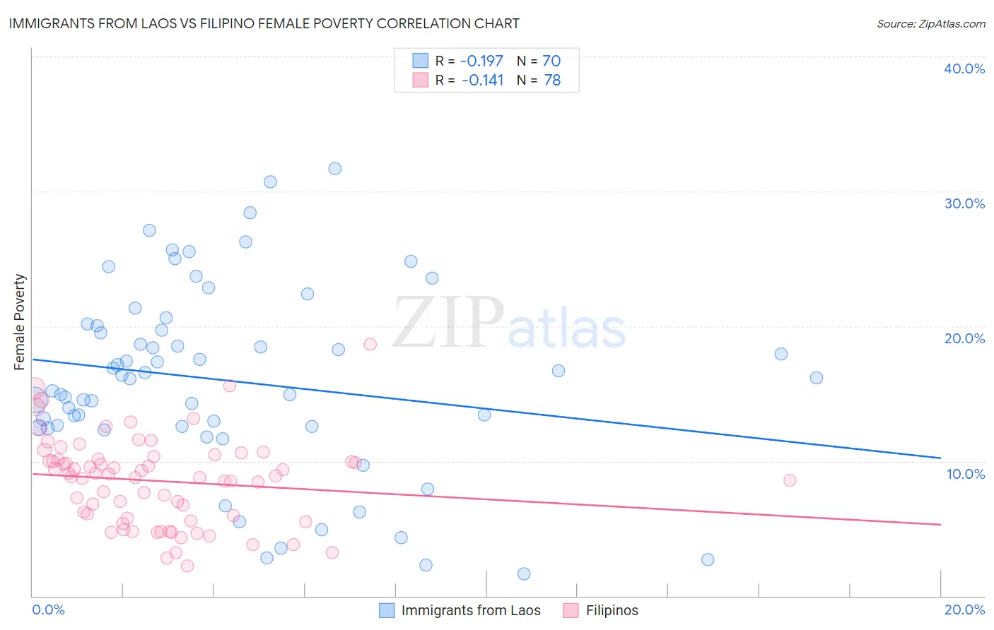 Immigrants from Laos vs Filipino Female Poverty